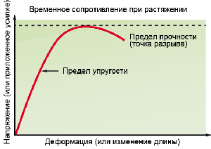mehanicheskie svoistva mehanicheskie svoistva