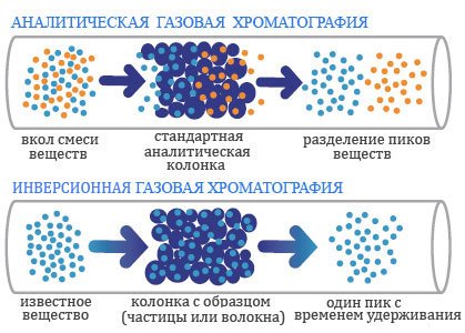 gazovaya hromatografiya gazovaya hromatografiya