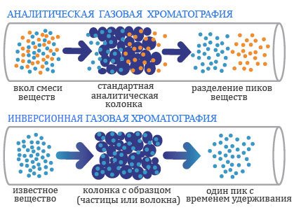 gazovaya hromatografiya